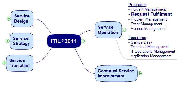 Request Fulfilment - ITIL® Process | Doc - Octopus process flow diagram best practices 