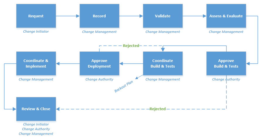 Request status processing. Процесс управления изменениями ITIL. Схема ITIL процессов. ITSM процесс управления изменениями. Управление изменениями ITIL.