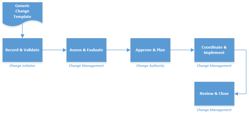 it change management process flow diagram