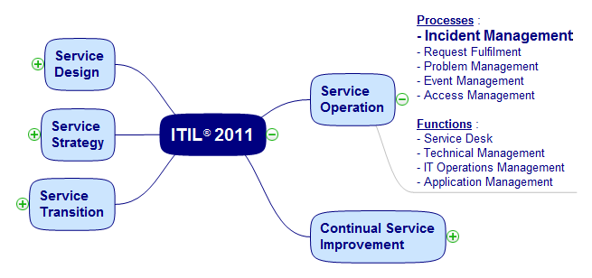 Measurability of Incident Management Process