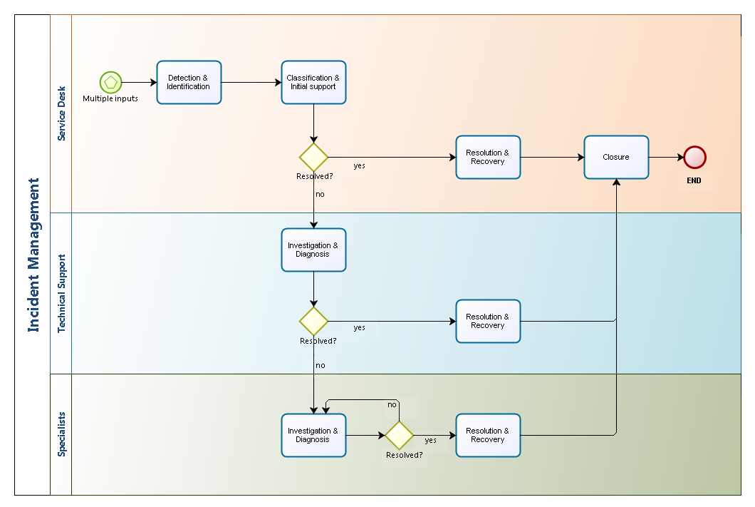 Measurability of Incident Management Process