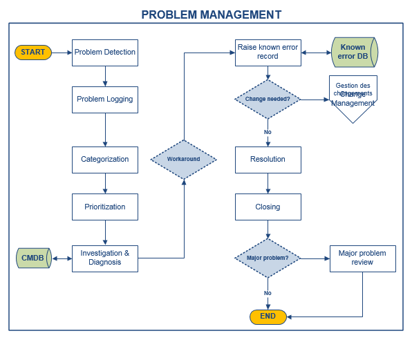 Itil Problem Management Process Flow Chart