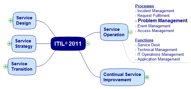 Request manager. Управление инцидентами. Problem Management. ITIL problem Management. Событийный менеджмент.