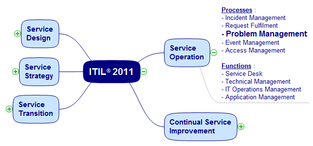 Service strategy. Управление инцидентами. Problem Management. ITIL problem Management. Событийный менеджмент.