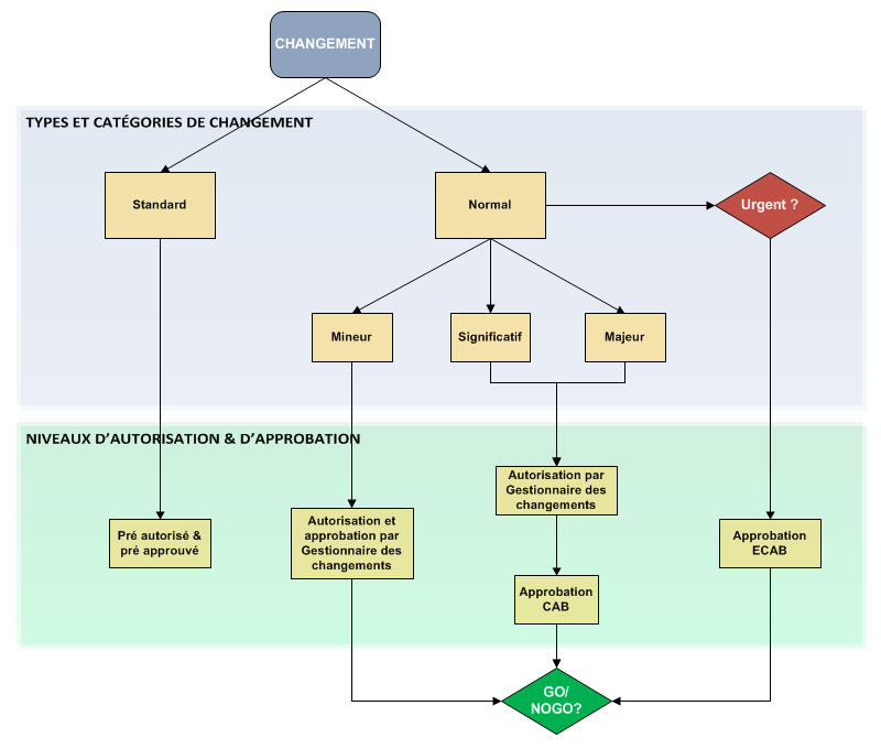 Gestion des changements - Processus ITIL® | Doc - Octopus